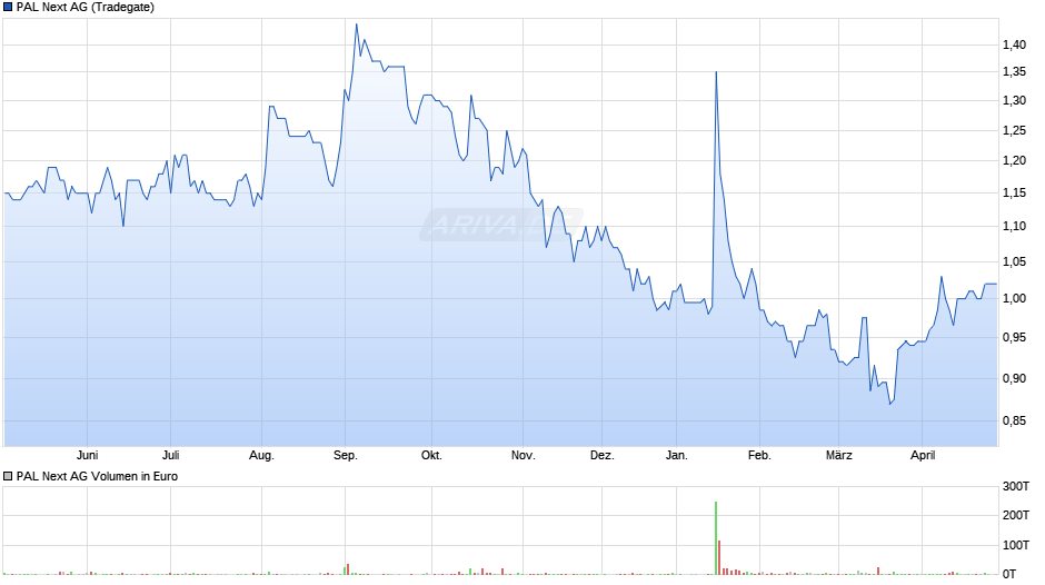 PAL Next Chart