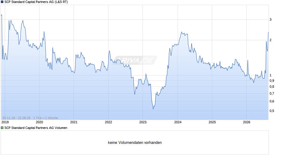 SCP Standard Capital Partners Chart