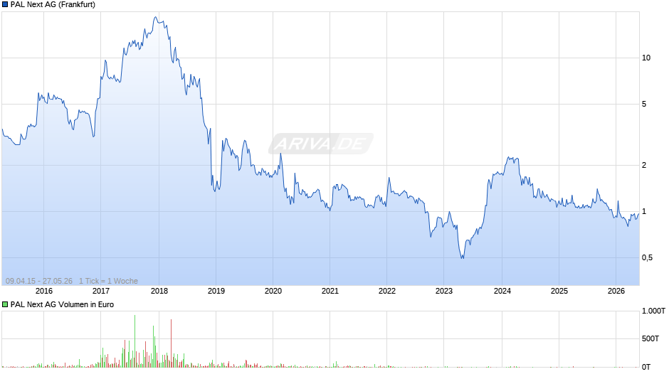 PAL Next Chart