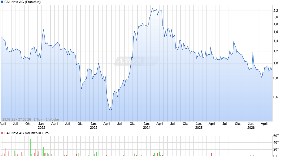 PAL Next Chart