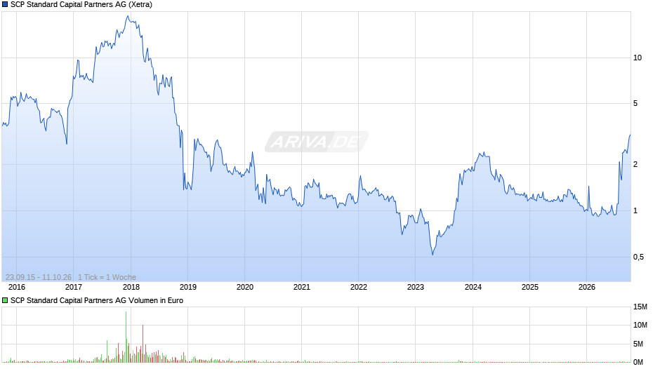 SCP Standard Capital Partners Chart