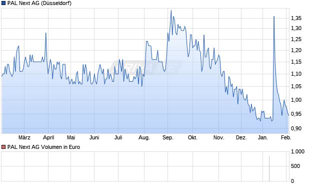 PAL Next Aktie Chart