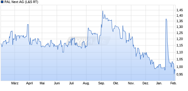 PAL Next Aktie Chart