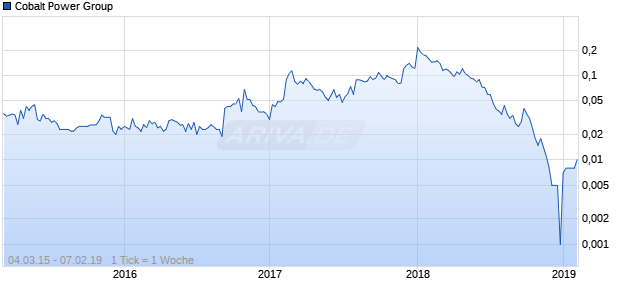 Cobalt Power Group Chart