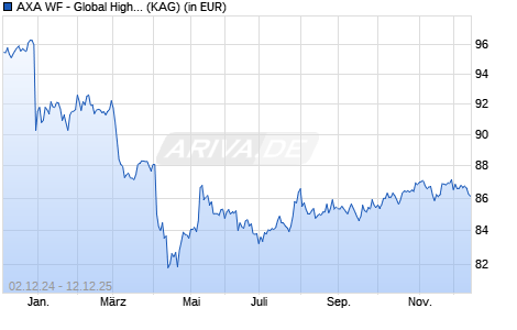 Performance des AXA WF - Global High Yield Bonds I (auss.) USD (WKN A0MRVE, ISIN LU0266009520)