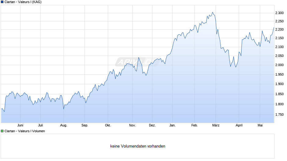 Clartan - Valeurs I Chart