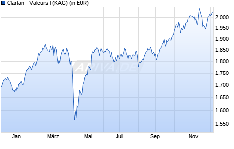 Performance des Clartan - Valeurs I (WKN A12GBK, ISIN LU1100076717)