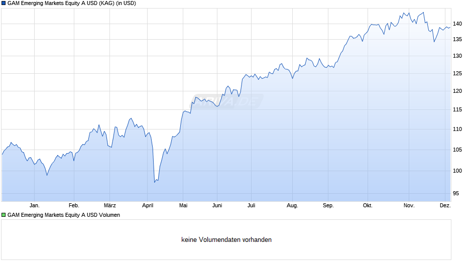 GAM Emerging Markets Equity A USD Chart