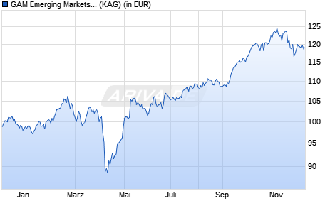 Performance des GAM Emerging Markets Equity A USD (WKN A14NK2, ISIN LU1112789893)