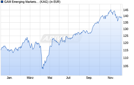 Performance des GAM Emerging Markets Equity B USD (WKN A14NK3, ISIN LU1112790040)