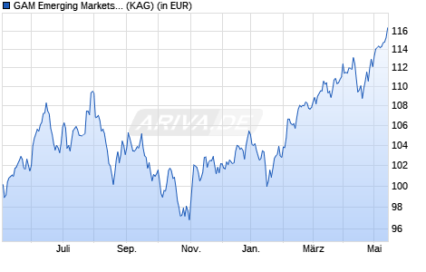 Performance des GAM Emerging Markets Equity B USD (WKN A14NK3, ISIN LU1112790040)