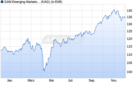 Performance des GAM Emerging Markets Equity A EUR (WKN A14NK9, ISIN LU1112790800)