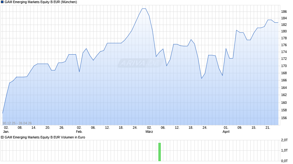 GAM Emerging Markets Equity B EUR Chart