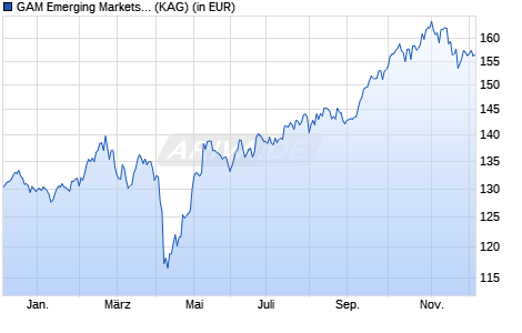 Performance des GAM Emerging Markets Equity B EUR (WKN A14NLA, ISIN LU1112791014)
