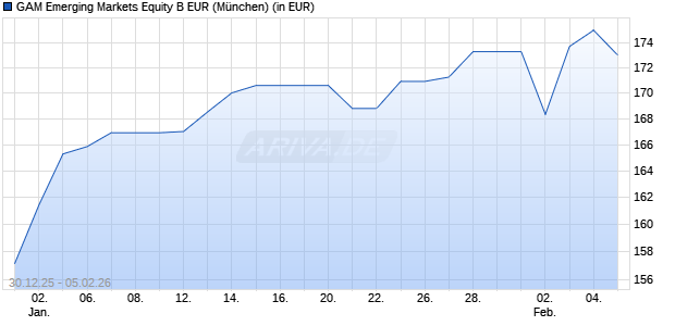 Performance des GAM Emerging Markets Equity B EUR (WKN A14NLA, ISIN LU1112791014)