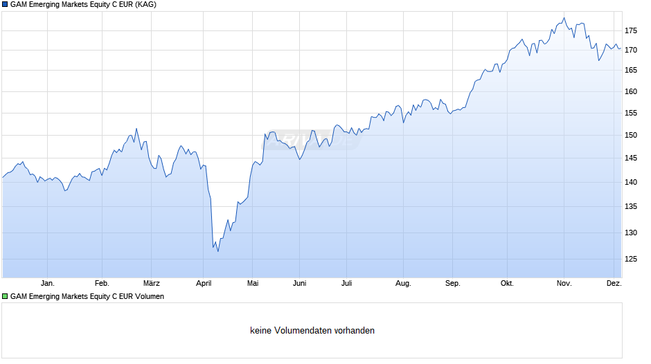 GAM Emerging Markets Equity C EUR Chart