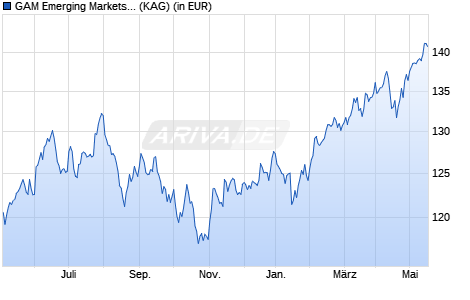 Performance des GAM Emerging Markets Equity C EUR (WKN A14NLB, ISIN LU1112791287)