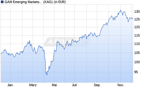 Performance des GAM Emerging Markets Equity A CHF (WKN A14NLG, ISIN LU1171707646)