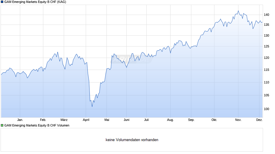 GAM Emerging Markets Equity B CHF Chart