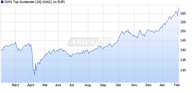 Performance des DWS Top Dividende LDQ (WKN DWS18N, ISIN DE000DWS18N0)