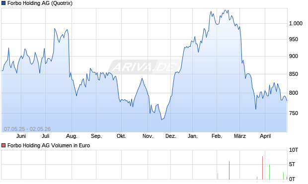 Forbo Holding Aktie Chart