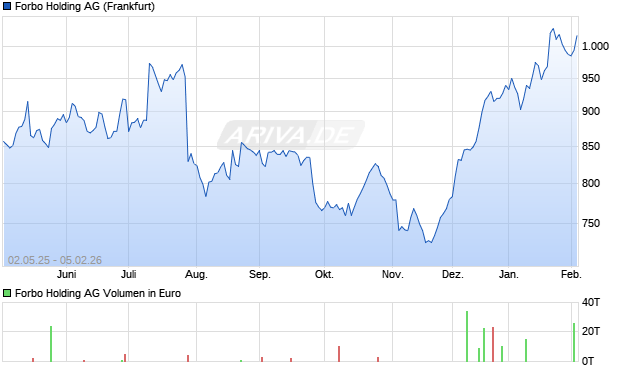 Forbo Holding Aktie Chart