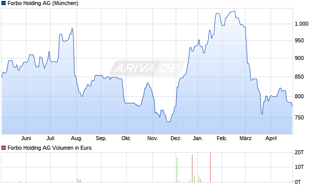 Forbo Holding Aktie Chart