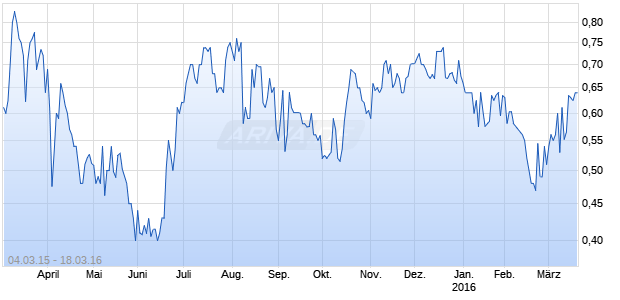 Emisphere Technologies Chart