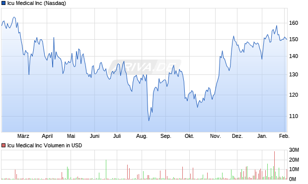 Icu Medical Aktie Chart