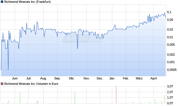 Richmond Minerals Aktie Chart