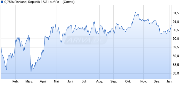 0,75% Finnland, Republik 15/31 auf Festzins (WKN A1ZX60, ISIN FI4000148630) Chart
