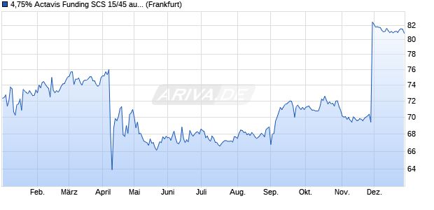 4,75% Actavis Funding SCS 15/45 auf Festzins (WKN A1VJTP, ISIN US00507UAU51) Chart