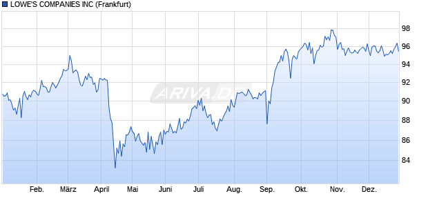 LOWE'S COMPANIES INC (WKN A1HQUM, ISIN US548661DA29) Chart