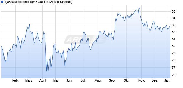 4,05% Metlife Inc 15/45 auf Festzins (WKN A1VJS3, ISIN US59156RBN70) Chart