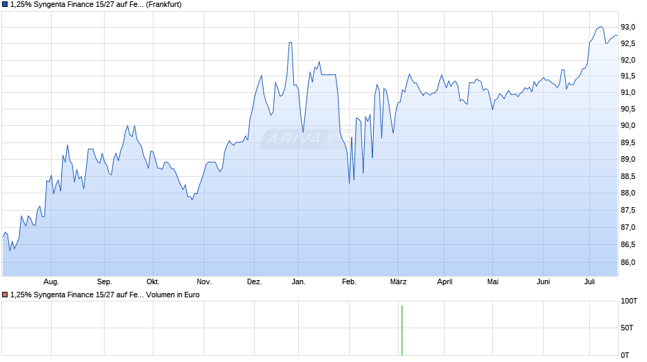 1,25% Syngenta Finance 15/27 auf Festzins Chart