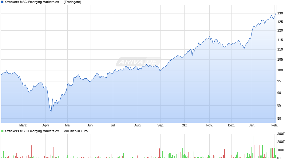 Xtrackers MSCI Emerging Markets ex China UCITS ETF 1C Chart