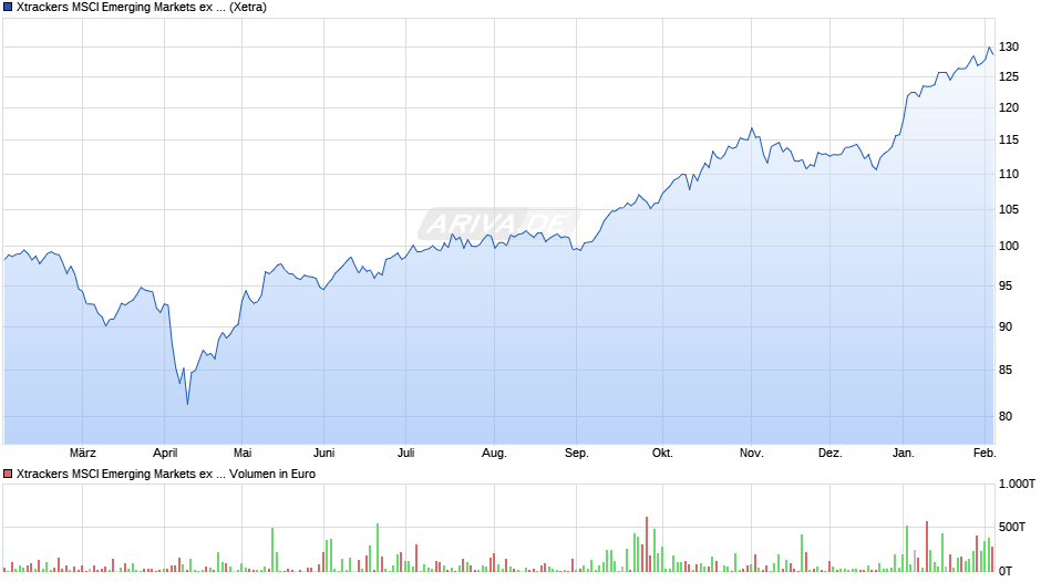 Xtrackers MSCI Emerging Markets ex China UCITS ETF 1C Chart