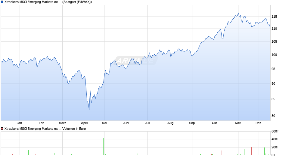 Xtrackers MSCI Emerging Markets ex China UCITS ETF 1C Chart