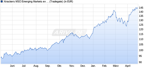 Performance des Xtrackers MSCI Emerging Markets ex China UCITS ETF 1C (WKN A113FC, ISIN IE00BM67HJ62)