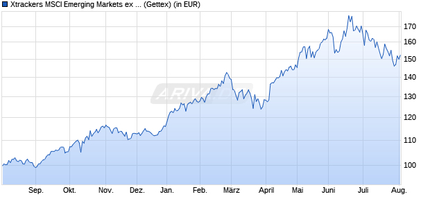Performance des Xtrackers MSCI Emerging Markets ex China UCITS ETF 1C (WKN A113FC, ISIN IE00BM67HJ62)