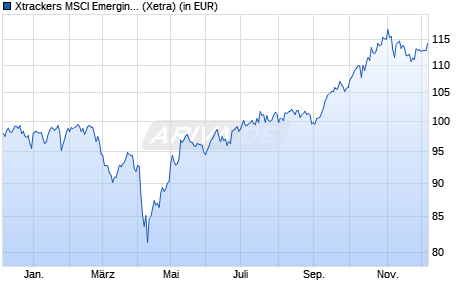 Performance des Xtrackers MSCI Emerging Markets ex China UCITS ETF 1C (WKN A113FC, ISIN IE00BM67HJ62)