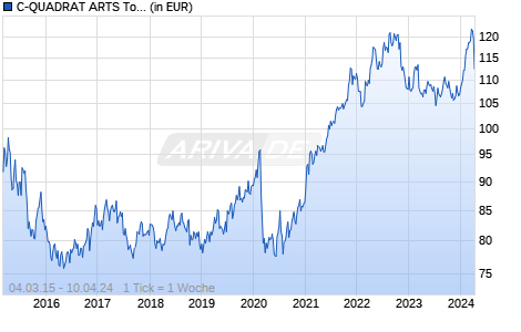 C-QUADRAT ARTS Total Return Flexible T (USD) Chart