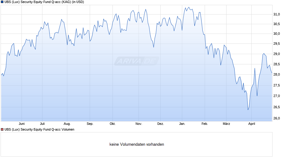 UBS (Lux) Security Equity Fund Q-acc Chart