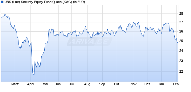Performance des UBS (Lux) Security Equity Fund Q-acc (WKN A12G64, ISIN LU1144416432)