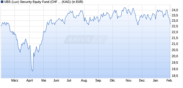 Performance des UBS (Lux) Security Equity Fund (CHF hedged) Q-acc (WKN A12G65, ISIN LU1144416515)