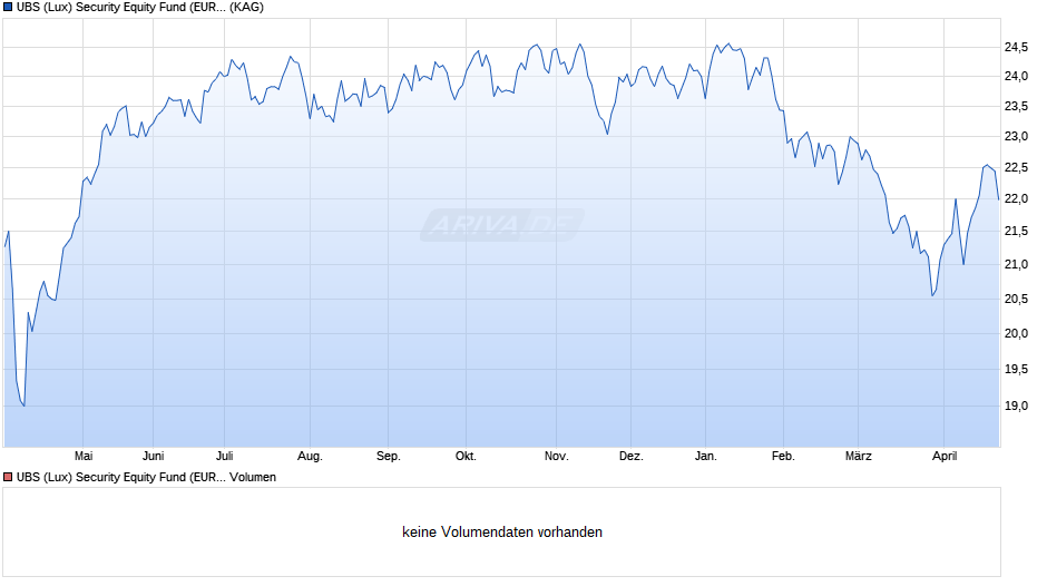 UBS (Lux) Security Equity Fund (EUR hedged) Q-acc Chart