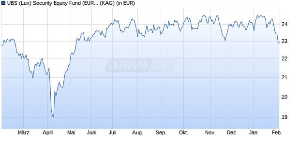 Performance des UBS (Lux) Security Equity Fund (EUR hedged) Q-acc (WKN A12G66, ISIN LU1144416606)