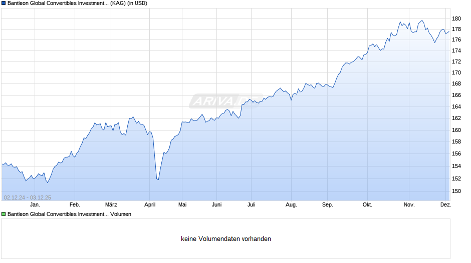 Bantleon Global Convertibles Investment Grade RT USD Chart