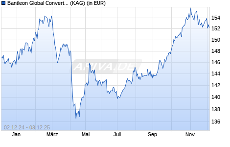 Performance des Bantleon Global Convertibles Investment Grade RT USD (WKN A12HAM, ISIN LU1144398358)