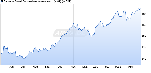 Performance des Bantleon Global Convertibles Investment Grade RT USD (WKN A12HAM, ISIN LU1144398358)